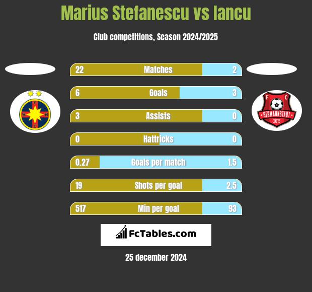 Marius Stefanescu vs Iancu h2h player stats