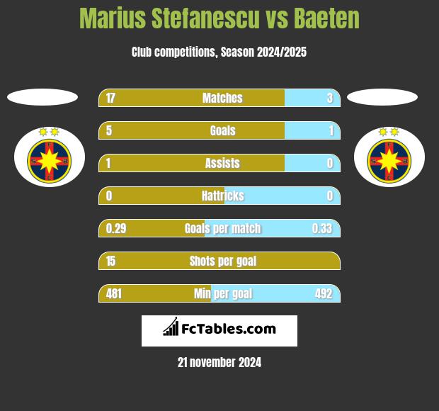 Marius Stefanescu vs Baeten h2h player stats