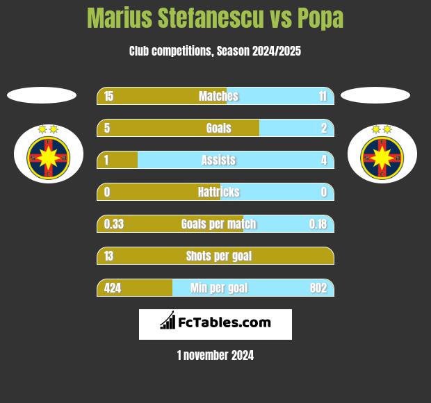 Marius Stefanescu vs Popa h2h player stats