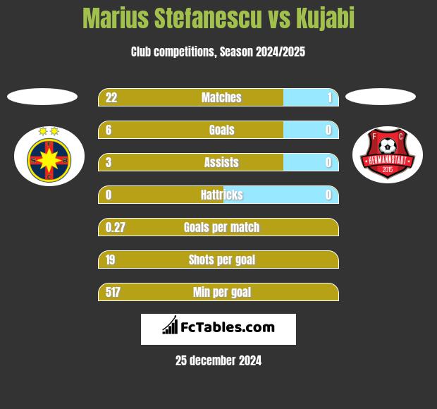 Marius Stefanescu vs Kujabi h2h player stats