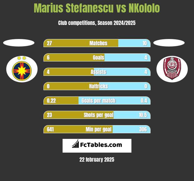 Marius Stefanescu vs NKololo h2h player stats