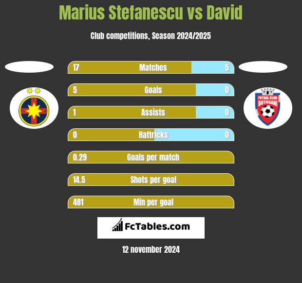 Marius Stefanescu vs David h2h player stats