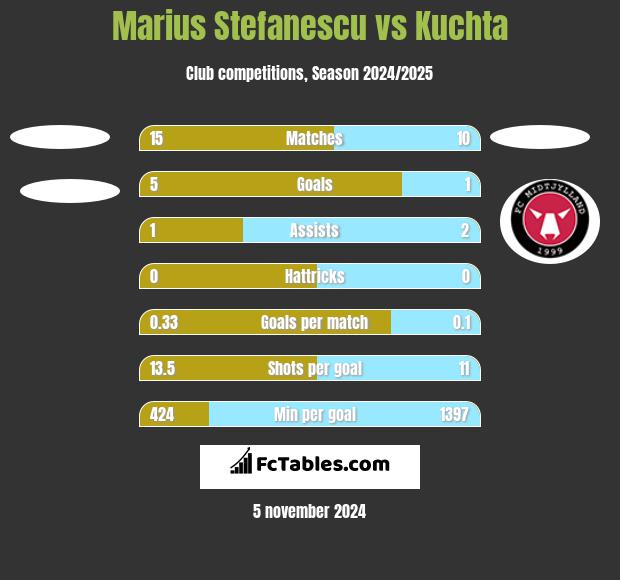 Marius Stefanescu vs Kuchta h2h player stats