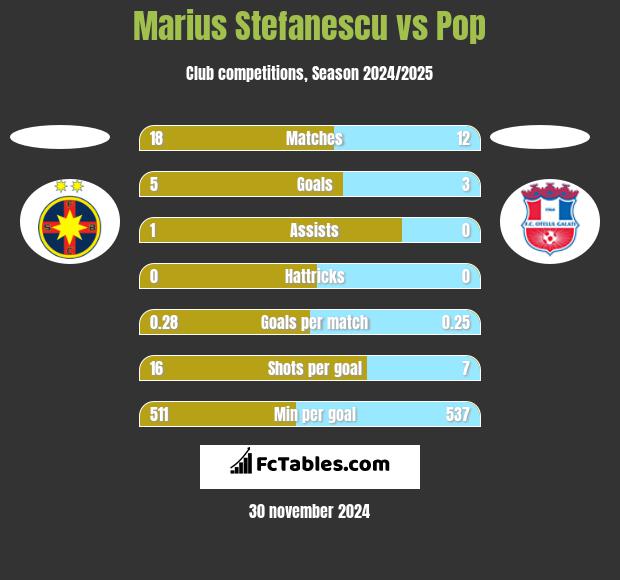 Marius Stefanescu vs Pop h2h player stats