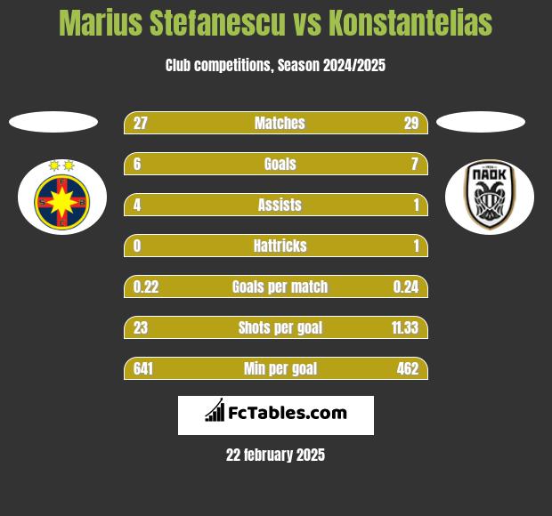 Marius Stefanescu vs Konstantelias h2h player stats