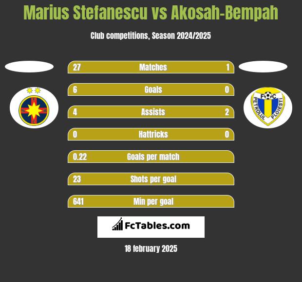 Marius Stefanescu vs Akosah-Bempah h2h player stats