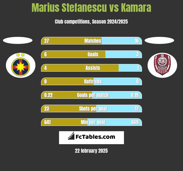 Marius Stefanescu vs Kamara h2h player stats