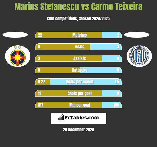 Marius Stefanescu vs Carmo Teixeira h2h player stats