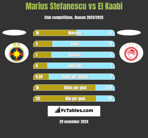 Marius Stefanescu vs El Kaabi h2h player stats