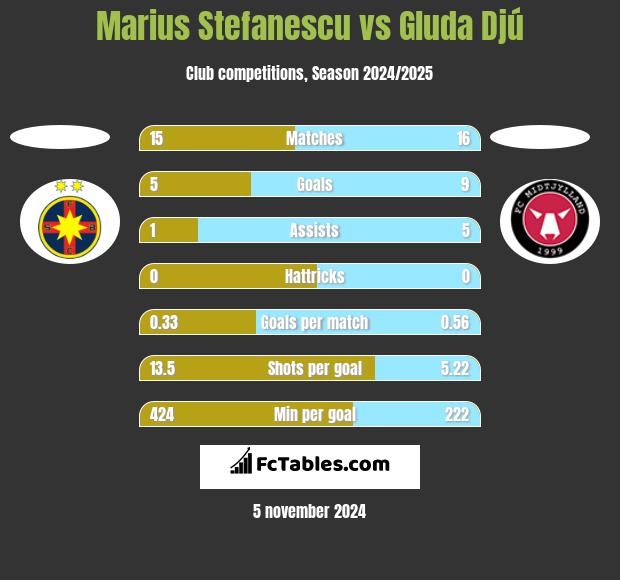 Marius Stefanescu vs Gluda Djú h2h player stats