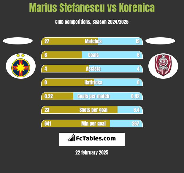 Marius Stefanescu vs Korenica h2h player stats