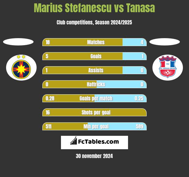 Marius Stefanescu vs Tanasa h2h player stats