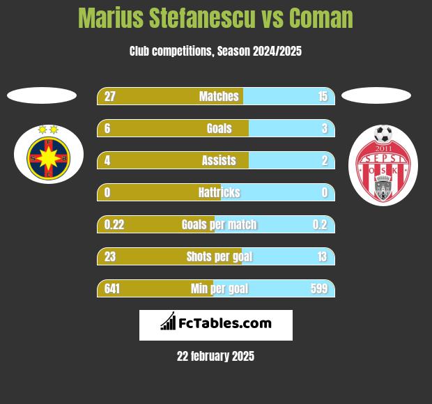 Marius Stefanescu vs Coman h2h player stats