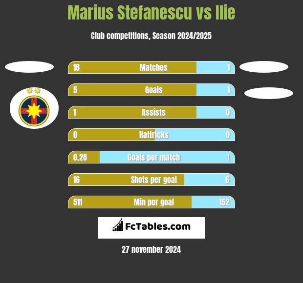 Marius Stefanescu vs Ilie h2h player stats