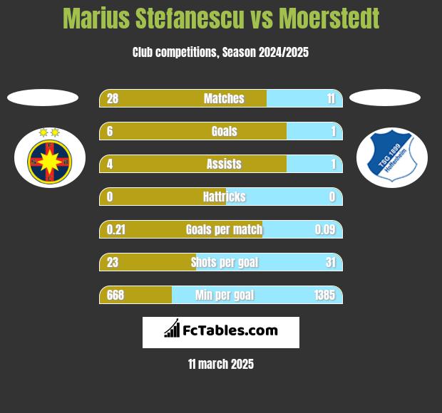 Marius Stefanescu vs Moerstedt h2h player stats