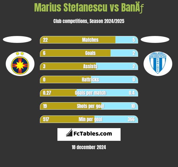 Marius Stefanescu vs BanÄƒ h2h player stats