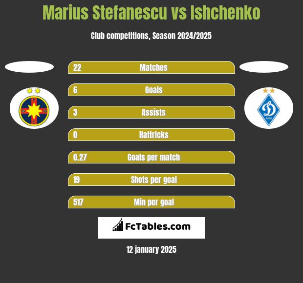 Marius Stefanescu vs Ishchenko h2h player stats