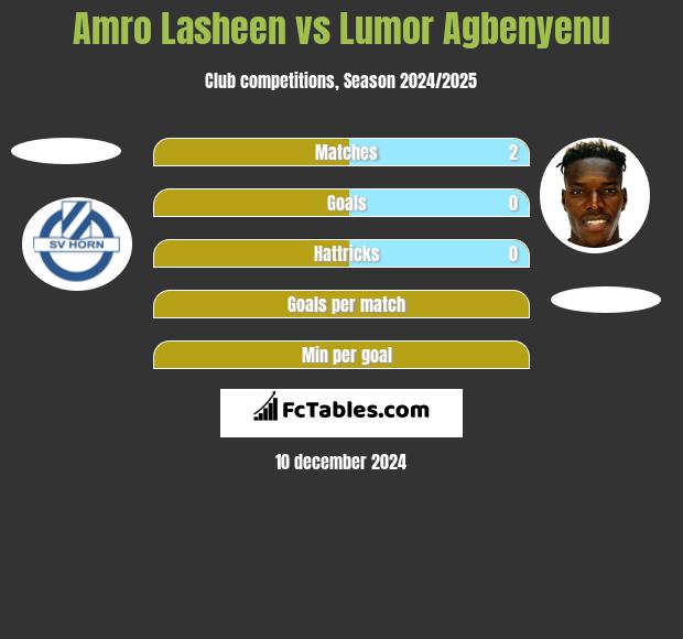 Amro Lasheen vs Lumor Agbenyenu h2h player stats