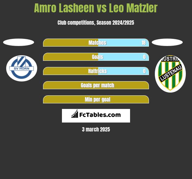 Amro Lasheen vs Leo Matzler h2h player stats