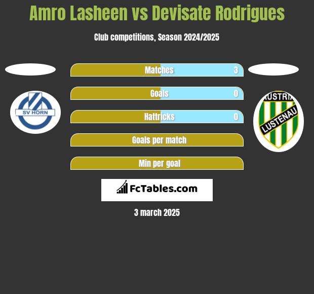 Amro Lasheen vs Devisate Rodrigues h2h player stats