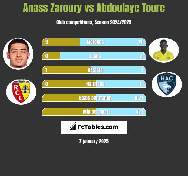 Anass Zaroury vs Abdoulaye Toure h2h player stats