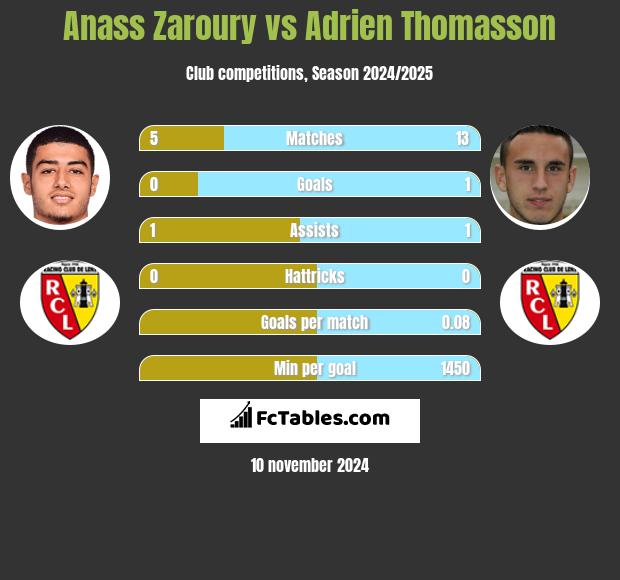 Anass Zaroury vs Adrien Thomasson h2h player stats