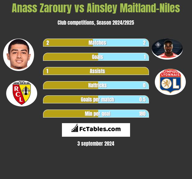 Anass Zaroury vs Ainsley Maitland-Niles h2h player stats