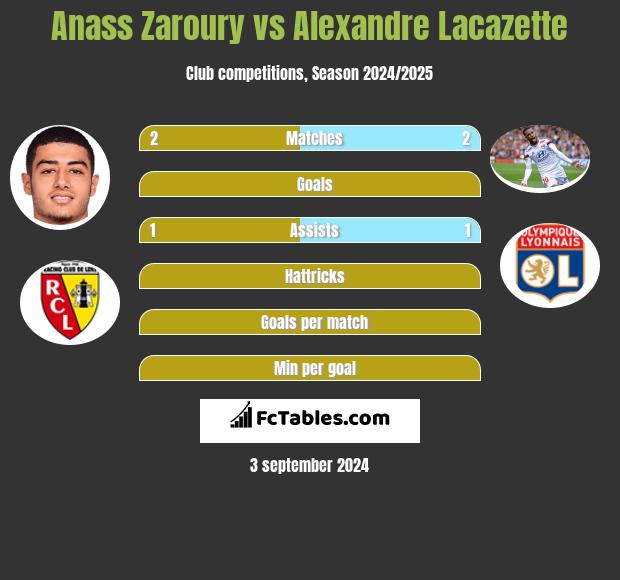 Anass Zaroury vs Alexandre Lacazette h2h player stats