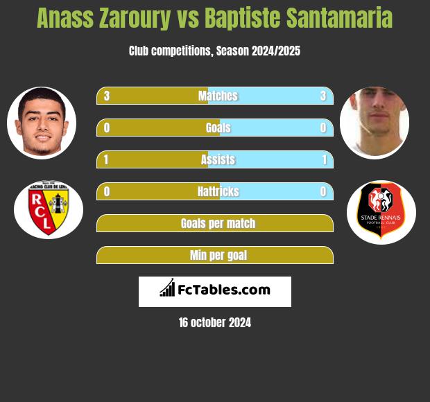 Anass Zaroury vs Baptiste Santamaria h2h player stats