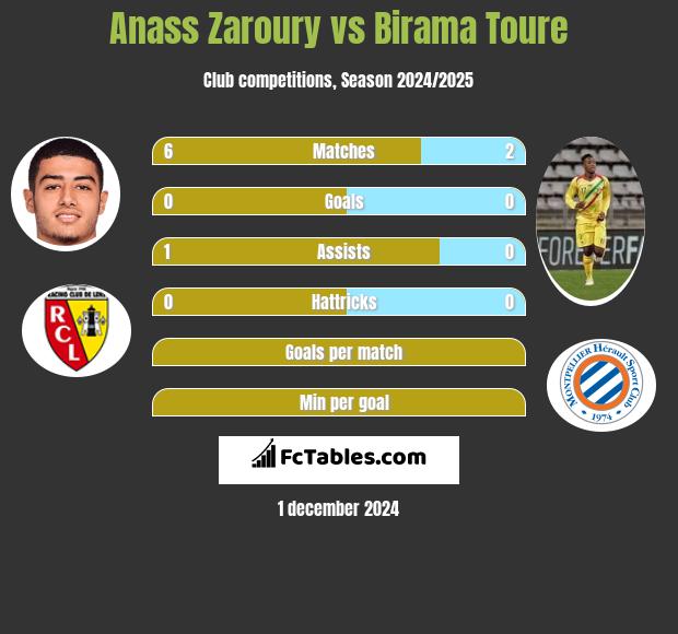 Anass Zaroury vs Birama Toure h2h player stats