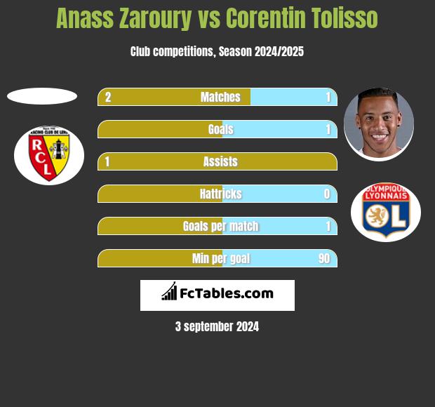 Anass Zaroury vs Corentin Tolisso h2h player stats