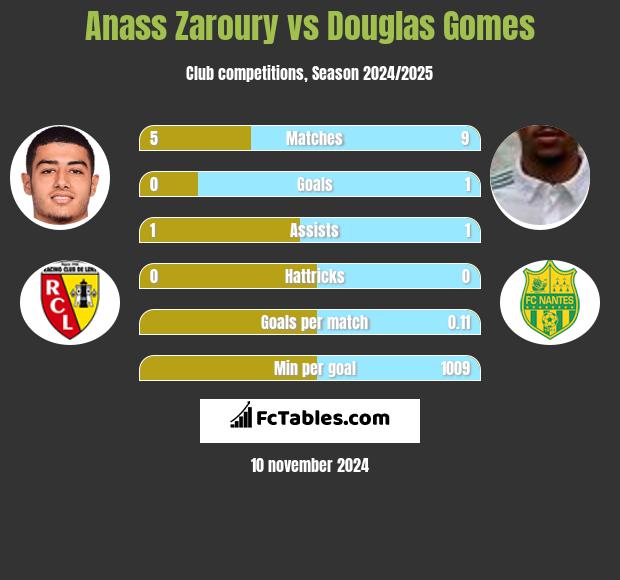 Anass Zaroury vs Douglas Gomes h2h player stats