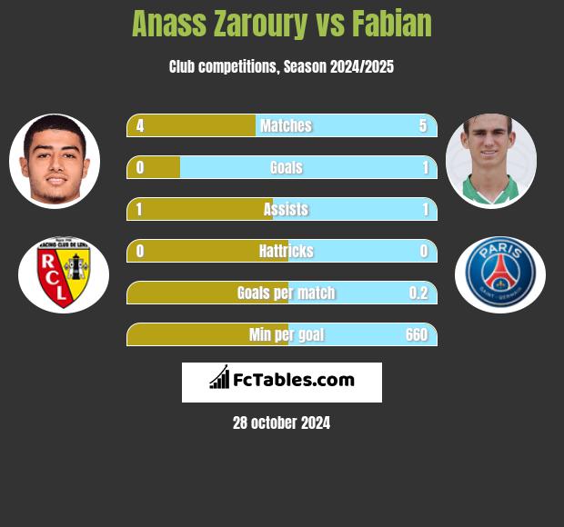 Anass Zaroury vs Fabian h2h player stats