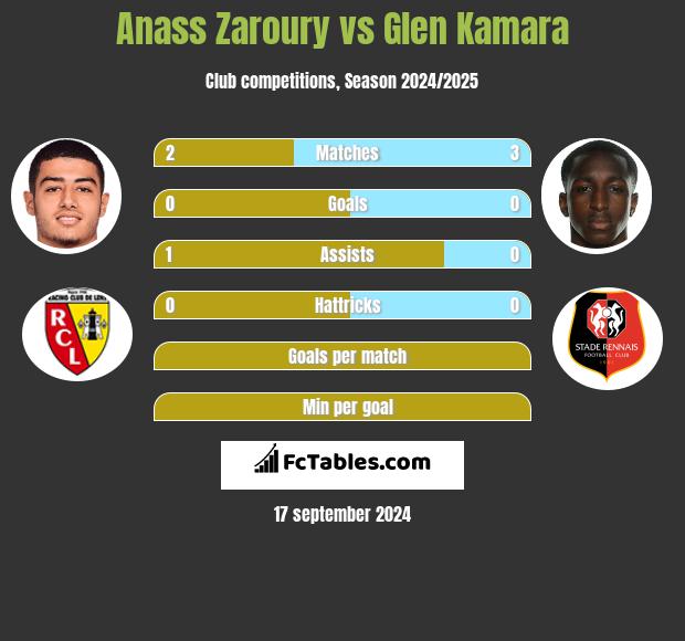 Anass Zaroury vs Glen Kamara h2h player stats