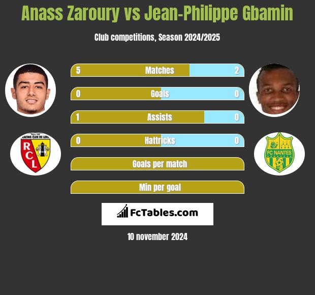 Anass Zaroury vs Jean-Philippe Gbamin h2h player stats