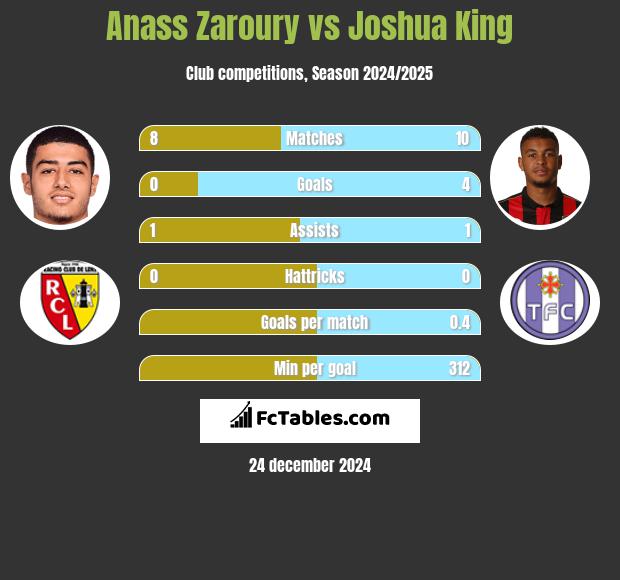 Anass Zaroury vs Joshua King h2h player stats