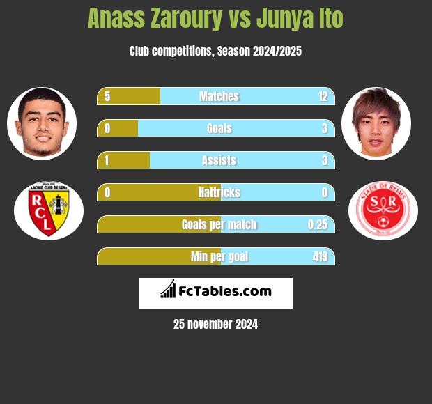 Anass Zaroury vs Junya Ito h2h player stats