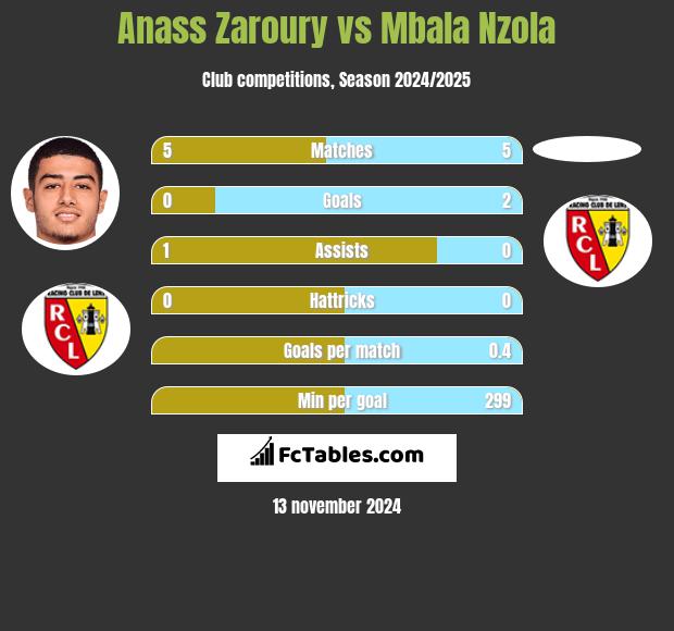 Anass Zaroury vs Mbala Nzola h2h player stats