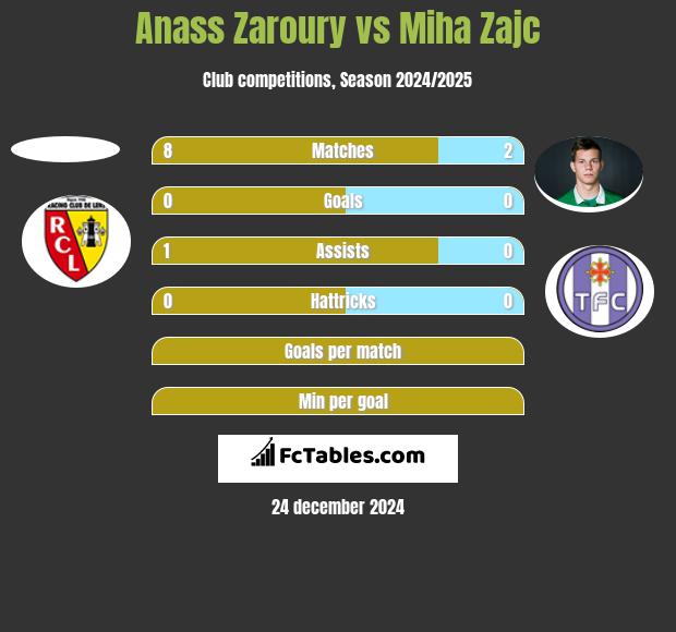 Anass Zaroury vs Miha Zajc h2h player stats