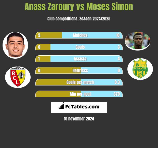 Anass Zaroury vs Moses Simon h2h player stats