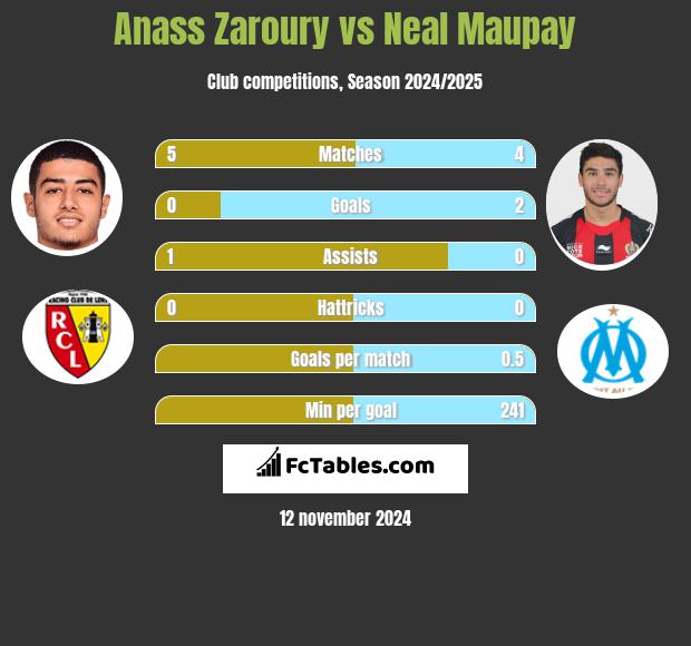 Anass Zaroury vs Neal Maupay h2h player stats