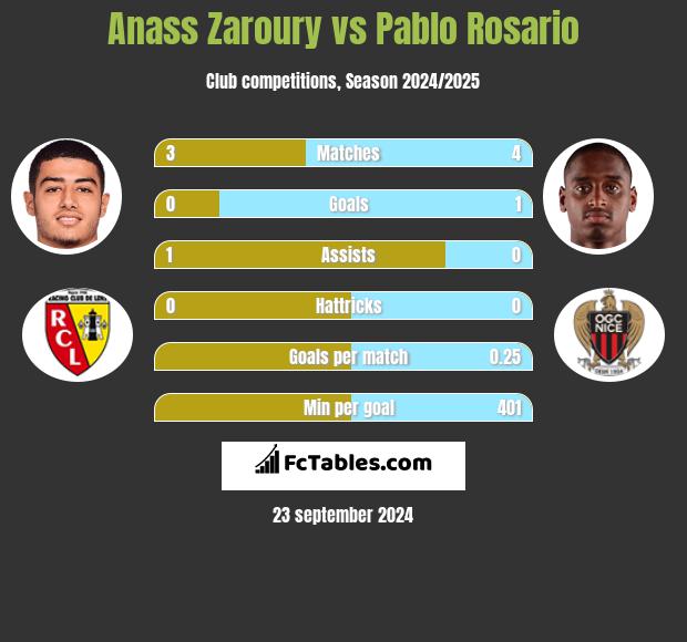 Anass Zaroury vs Pablo Rosario h2h player stats