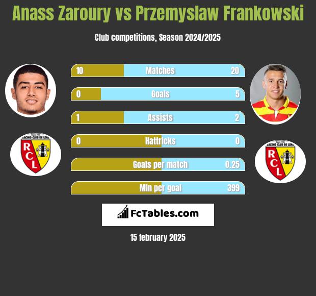 Anass Zaroury vs Przemysław Frankowski h2h player stats