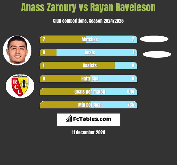 Anass Zaroury vs Rayan Raveleson h2h player stats