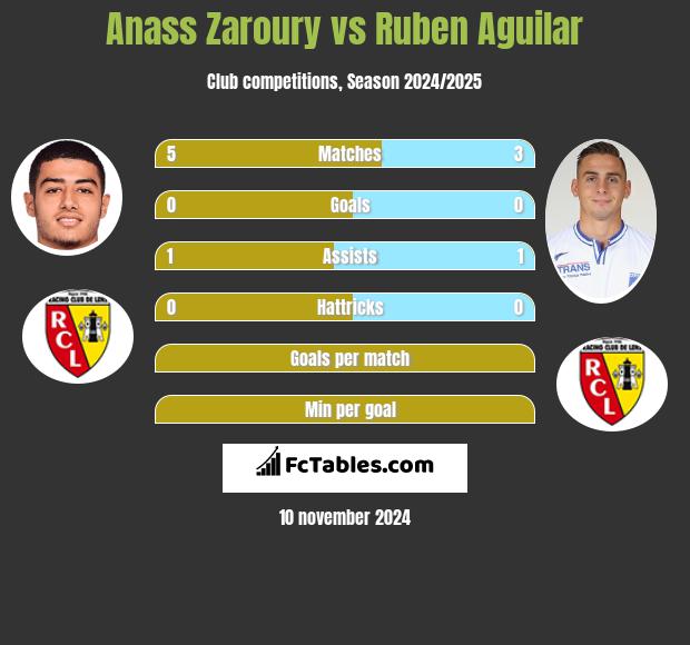 Anass Zaroury vs Ruben Aguilar h2h player stats