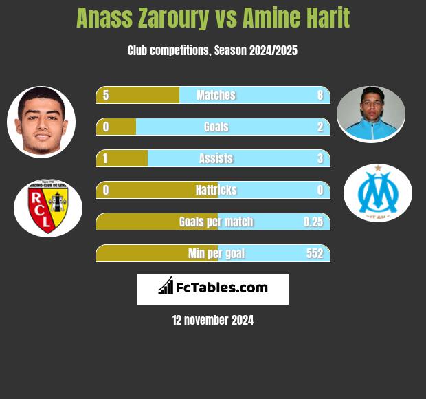 Anass Zaroury vs Amine Harit h2h player stats