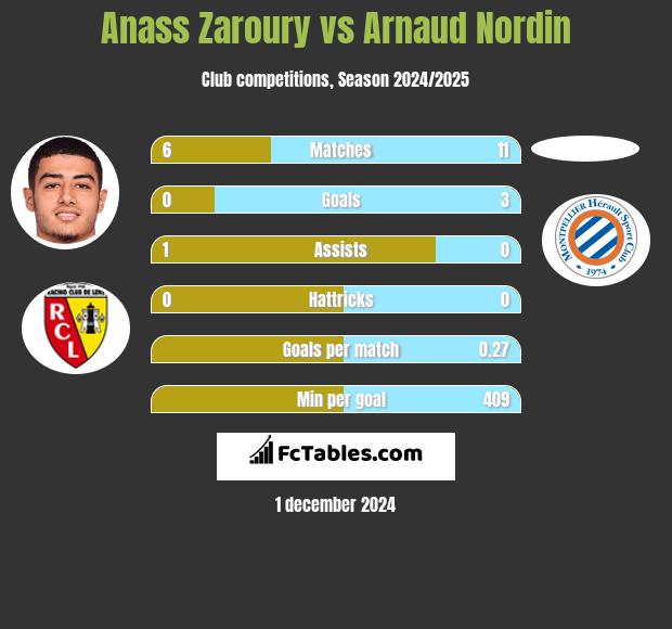 Anass Zaroury vs Arnaud Nordin h2h player stats