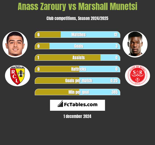 Anass Zaroury vs Marshall Munetsi h2h player stats