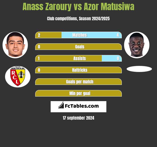 Anass Zaroury vs Azor Matusiwa h2h player stats