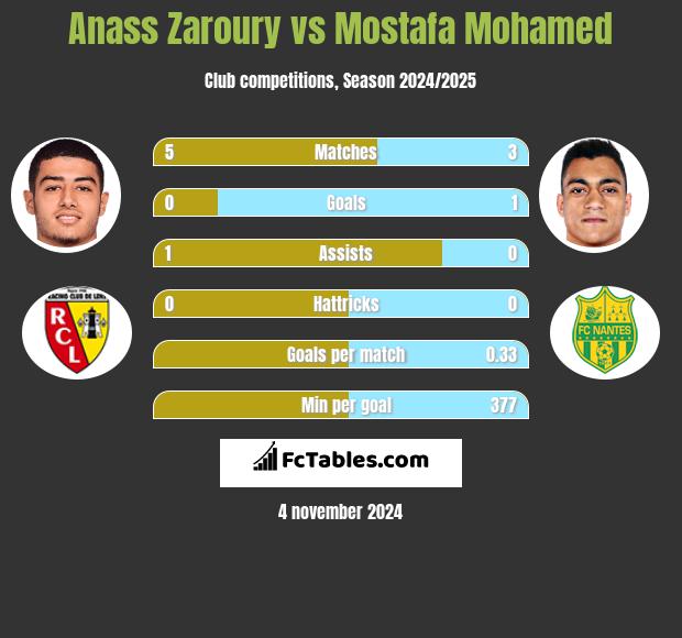 Anass Zaroury vs Mostafa Mohamed h2h player stats